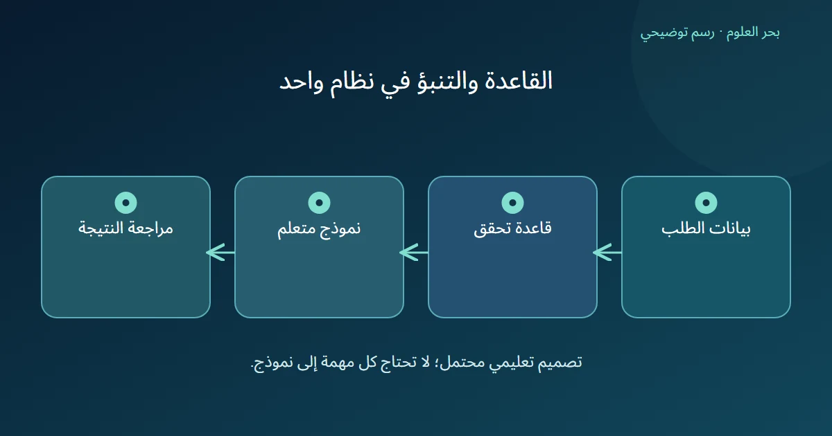 مسار افتراضي يبدأ بالطلب ثم قاعدة تحقق ثم توقع نموذج ثم مراجعة النتيجة