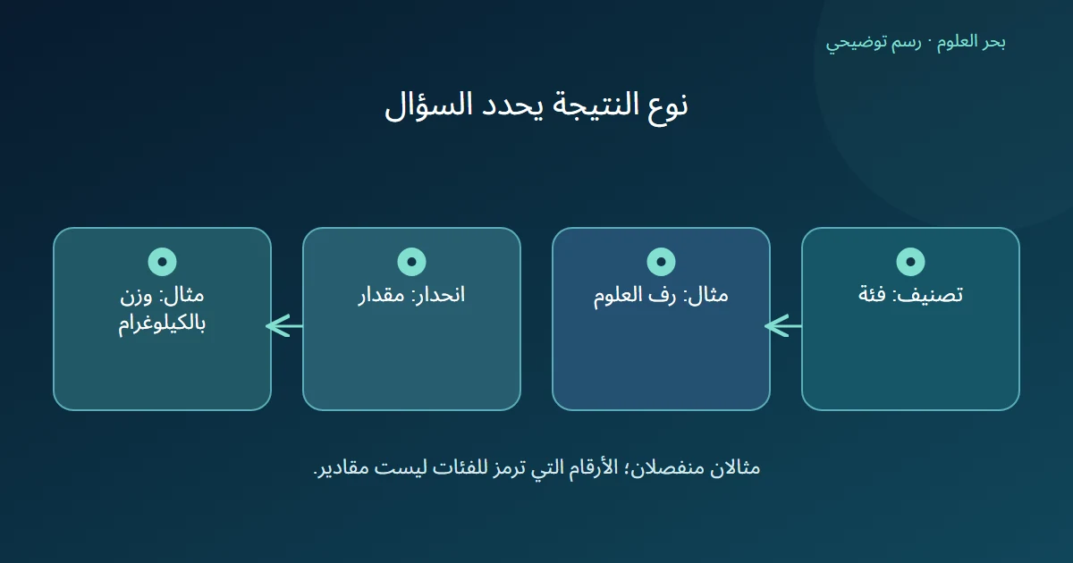 مقارنة مسارين؛ التصنيف يؤدي إلى رف العلوم والانحدار إلى وزن بالكيلوغرام
