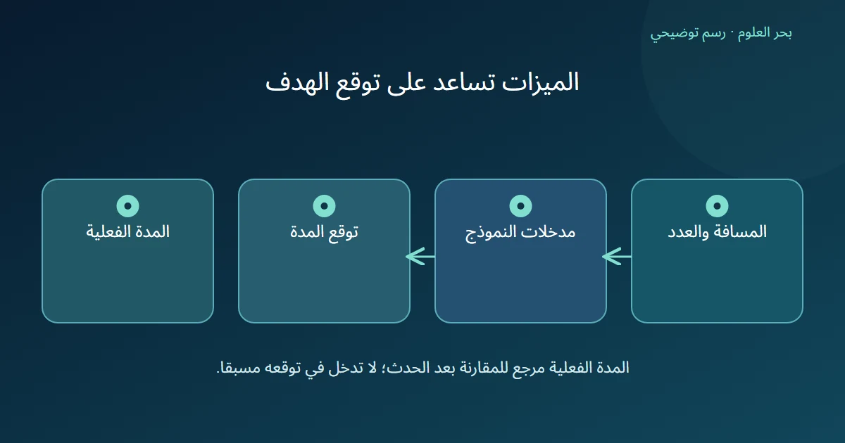 المسافة وعدد الكتب يدخلان النموذج لتوقع مدة مع فصل المدة الفعلية عن مسار المدخلات
