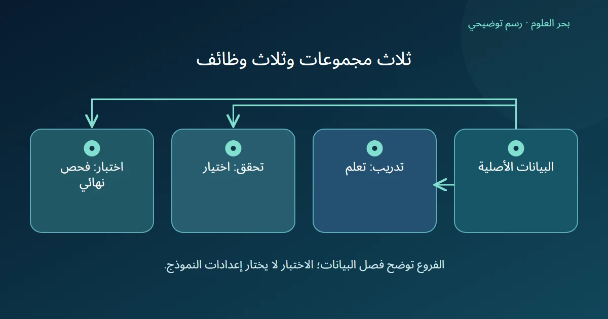 مجموعة البيانات الأصلية تتفرع إلى التدريب والتحقق والاختبار مع وظيفة كل فرع