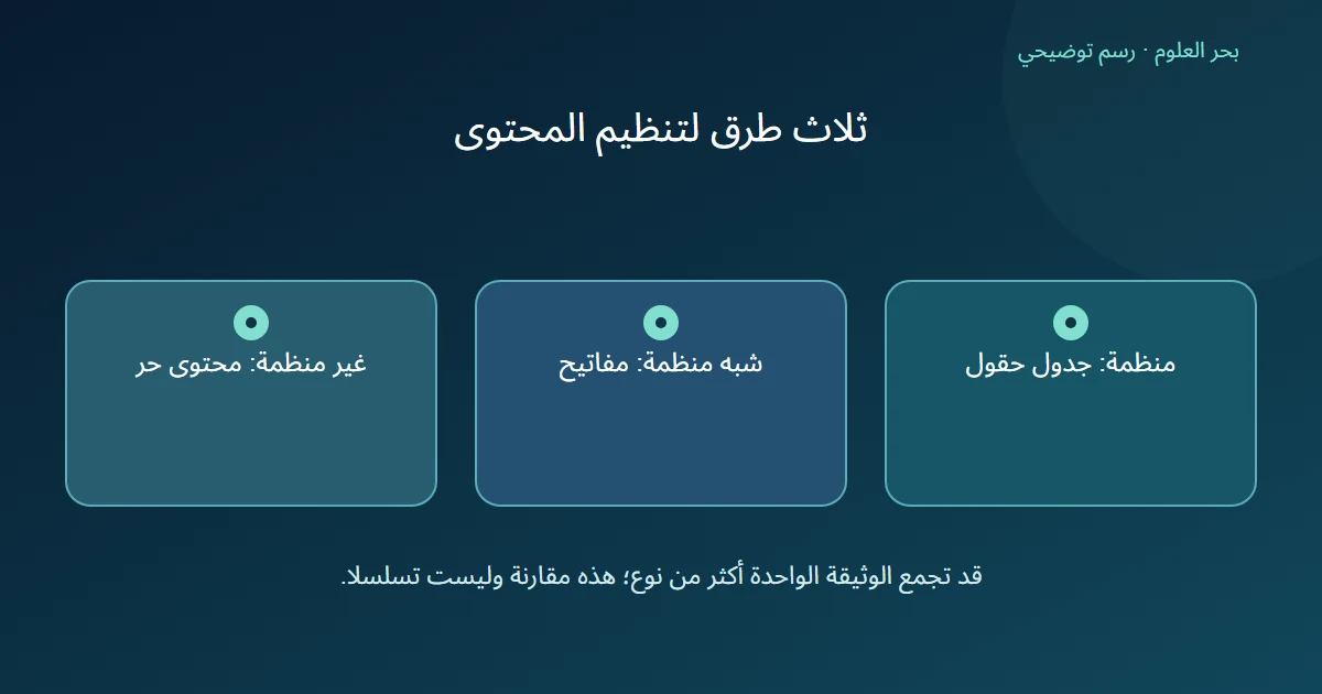 مقارنة ثلاث بطاقات تمثل جدول الحقول ومفاتيح الوثيقة والمحتوى الحر