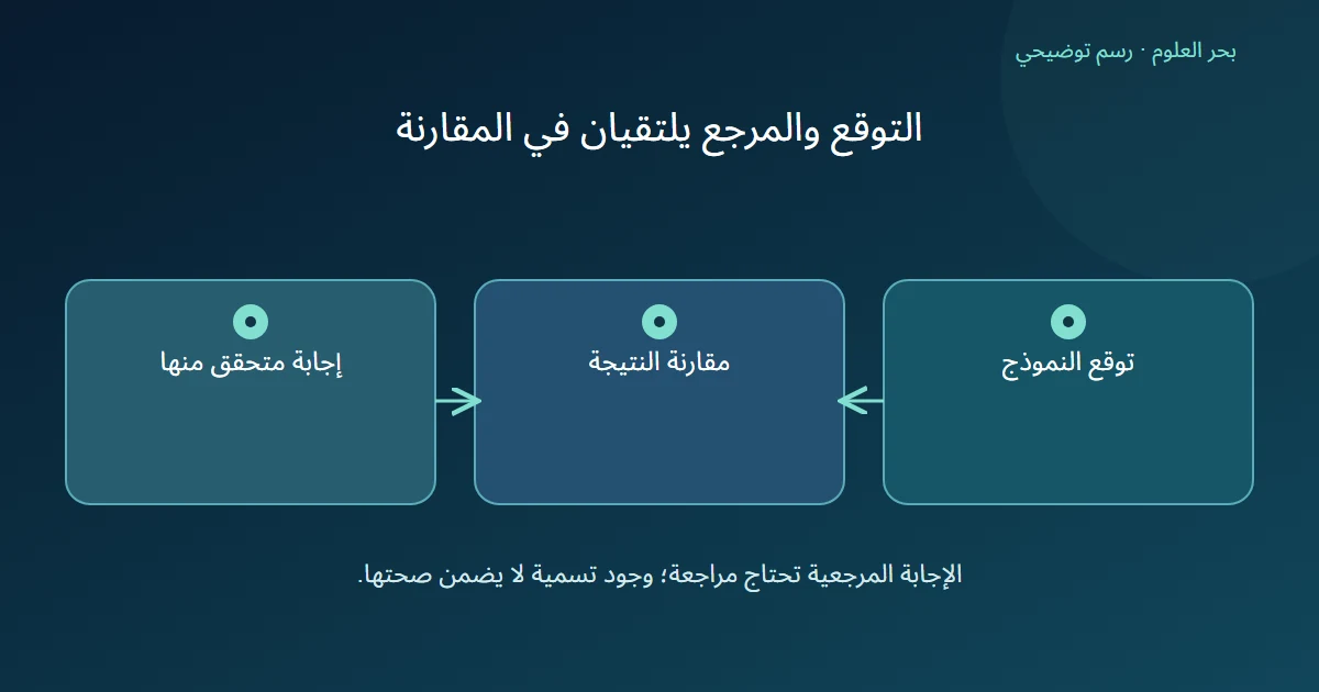 توقع النموذج وإجابة متحقق منها يتجهان كل منهما إلى مقارنة واحدة