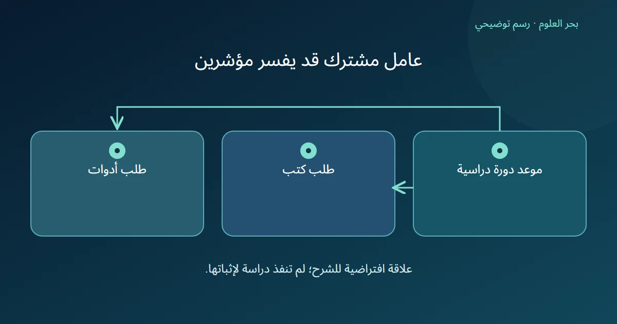 موعد دورة دراسية يتفرع إلى طلب كتب وطلب أدوات دون سهم سببي بين الطلبين