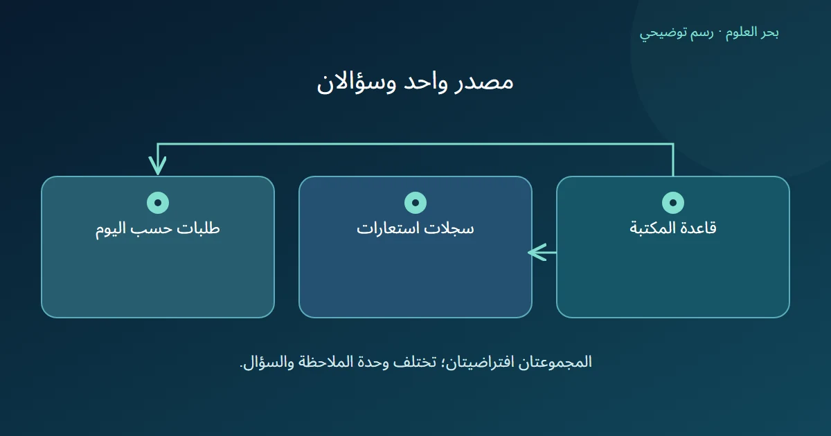 قاعدة المكتبة تتفرع إلى مجموعة سجلات استعارات ومجموعة طلبات مجمعة حسب اليوم