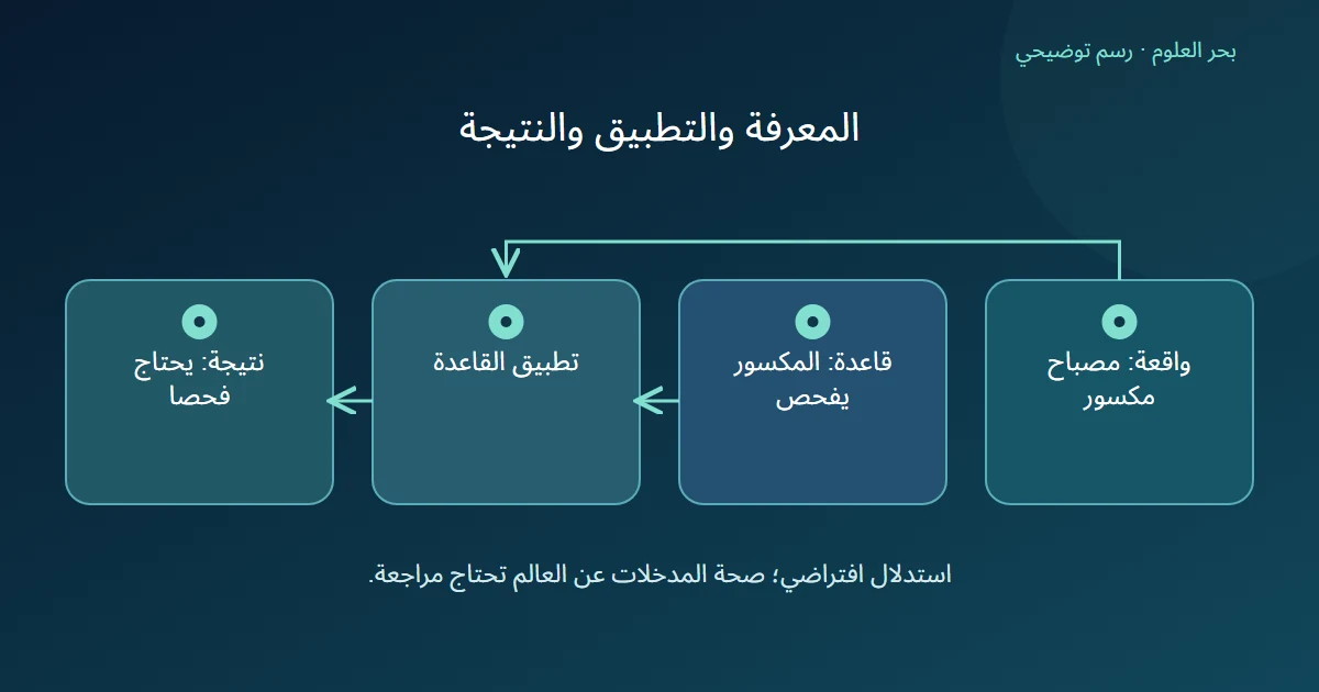 واقعة مصباح مكسور وقاعدة الفحص تتجهان إلى تطبيق القاعدة ثم نتيجة يحتاج فحصا