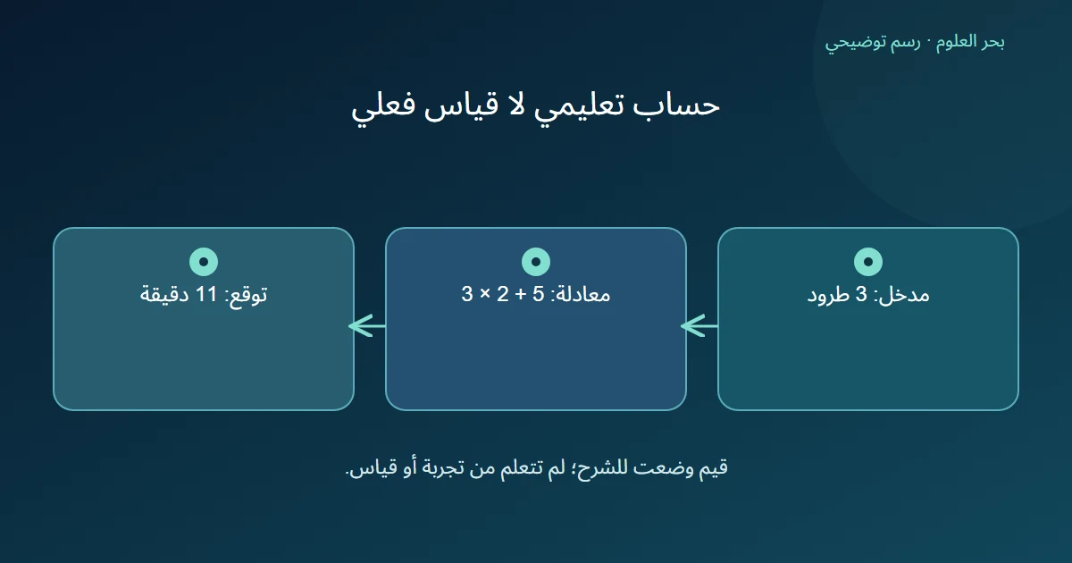 مدخل ثلاثة طرود يمر في المعادلة خمسة زائد اثنين في ثلاثة لينتج توقعا افتراضيا إحدى عشرة دقيقة