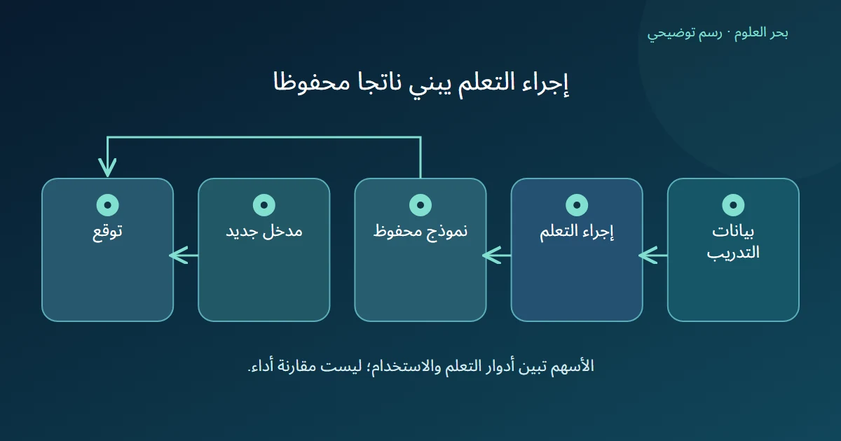 بيانات التدريب تمر بإجراء التعلم لبناء نموذج محفوظ، ثم يسهم النموذج مع مدخل جديد في إنتاج توقع