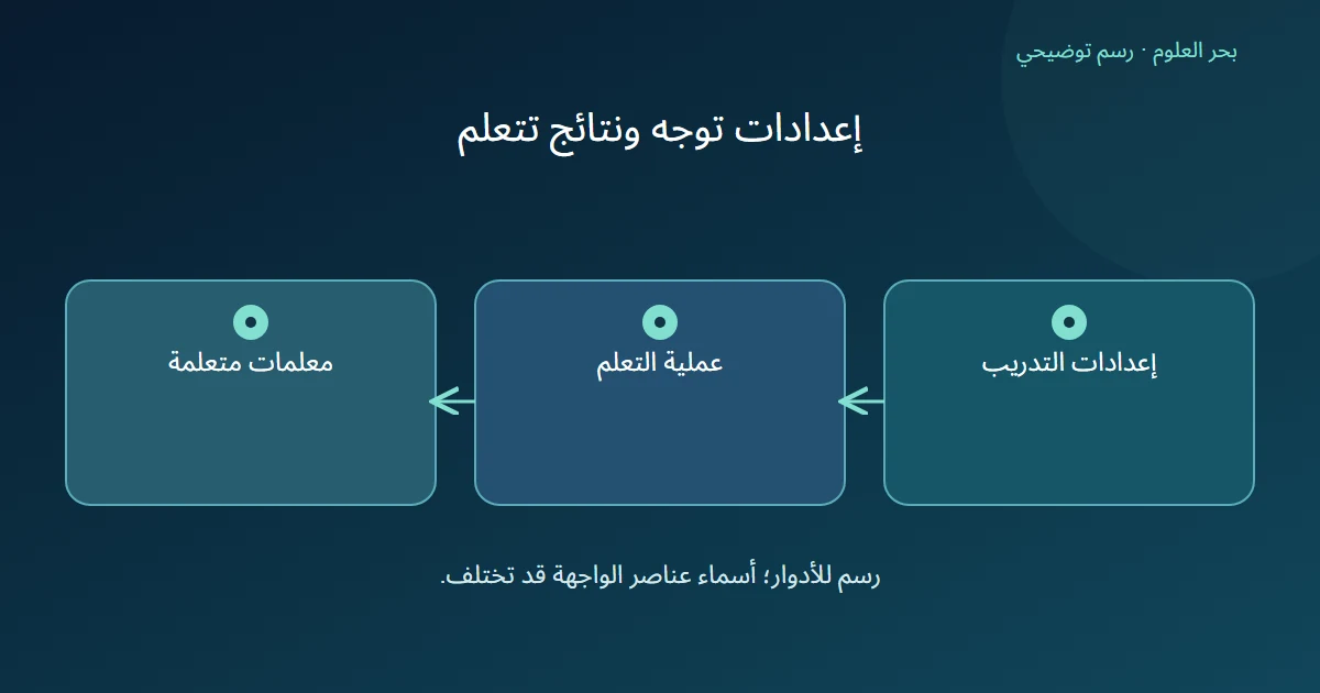 إعدادات التدريب توجه عملية التعلم التي تنتج معلمات متعلمة للنموذج