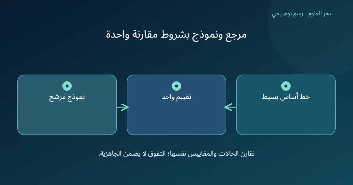 خط أساس بسيط ونموذج مرشح يتجهان إلى تقييم واحد على الحالات والمقاييس نفسها