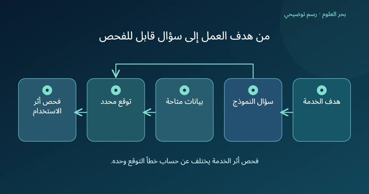 هدف خدمة يحدد سؤال النموذج الذي يجتمع مع البيانات المتاحة لإنتاج توقع، ثم يفحص أثر استخدامه