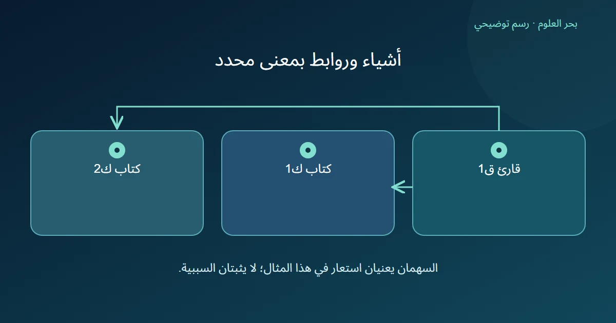 قارئ ق1 مرتبط بكتاب ك1 وكتاب ك2 بعلاقتين معناه كل منهما استعار