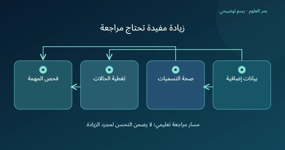 بيانات إضافية تتفرع إلى مراجعة صحة التسميات وتغطية الحالات ثم يلتقي المساران في فحص المهمة