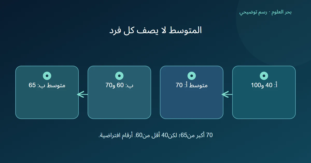 قيم المجموعة أ أربعون ومئة بمتوسط سبعين، وقيم ب ستون وسبعون بمتوسط خمسة وستين؛ إحدى قيم أ أقل من إحدى قيم ب