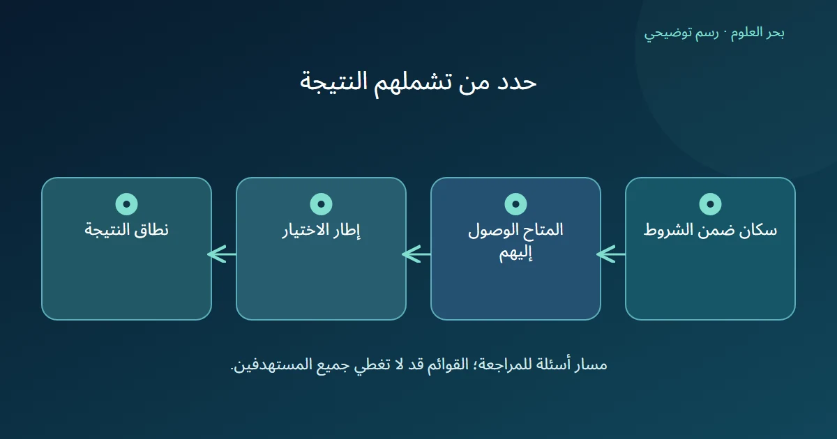 مسار مراجعة يبدأ بالسكان ضمن الشروط ثم المتاح الوصول إليهم وإطار الاختيار وينتهي بنطاق النتيجة