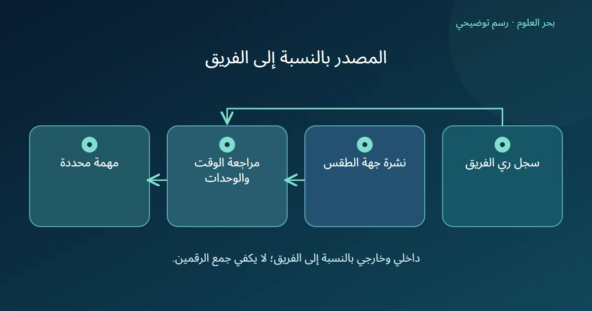 سجل ري داخلي ونشرة طقس خارجية يلتقيان في مراجعة الوقت والوحدات قبل استخدامهما لمهمة محددة