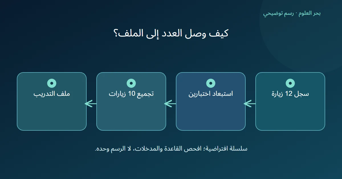 سجل افتراضي من اثنتي عشرة زيارة يمر باستبعاد زيارتين اختباريتين ثم تجميع العشر الباقية وإعداد ملف تدريب