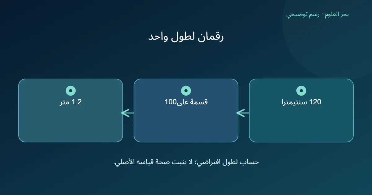 طول افتراضي قدره مئة وعشرون سنتيمترا يحول بالقسمة على مئة إلى متر واثنين من عشرة
