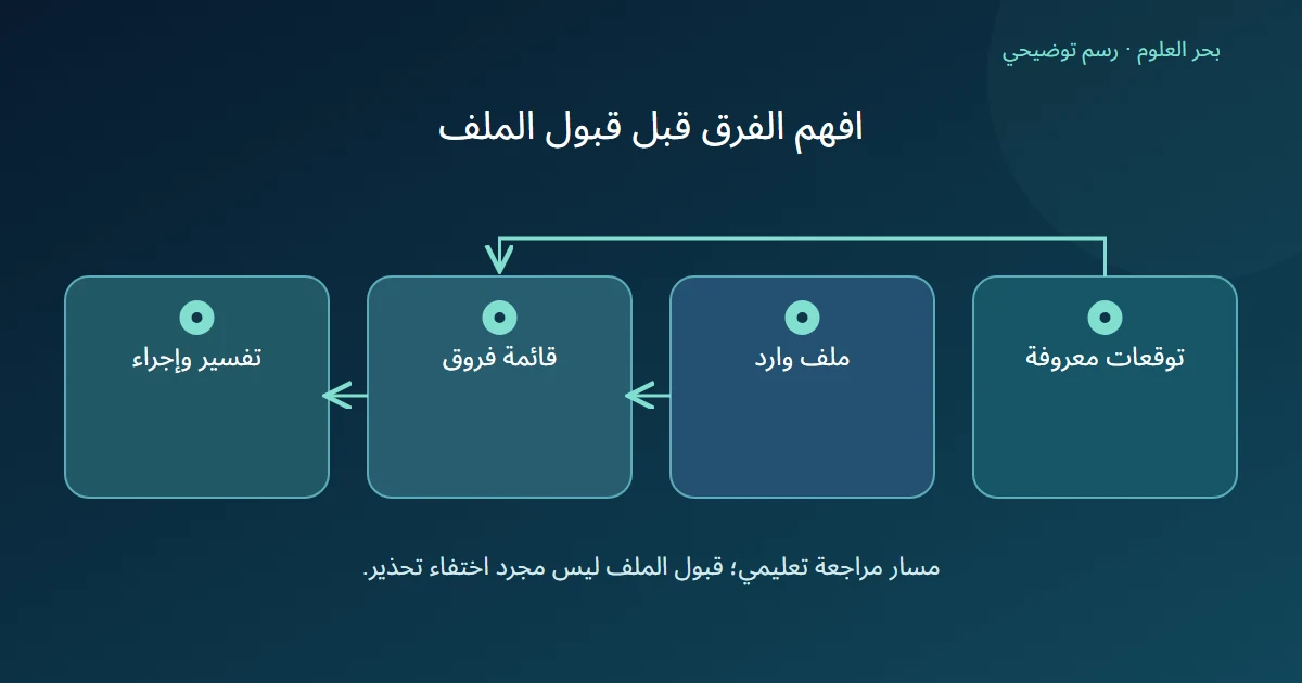 توقعات البنية والملف الوارد يقارنان لإنتاج قائمة فروق ثم تفسير كل فرق واختيار إجراء