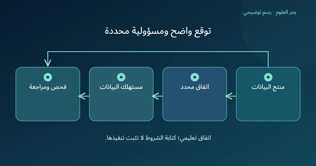 منتج البيانات ومستهلكها يرتبطان باتفاق محدد، ويشاركان في فحص التنفيذ ومراجعته