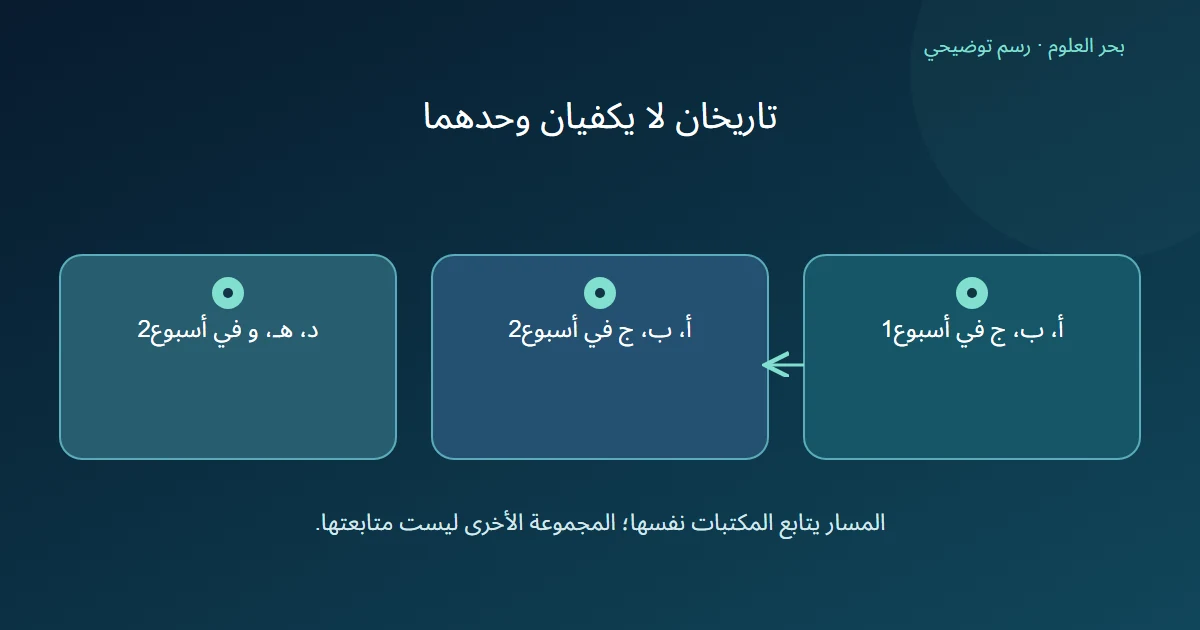 المكتبات أ وب وج تظهر في أسبوع أول ثم في أسبوع ثان مرتبط، بينما مكتبات د وهاء وواو في الأسبوع الثاني مجموعة مختلفة