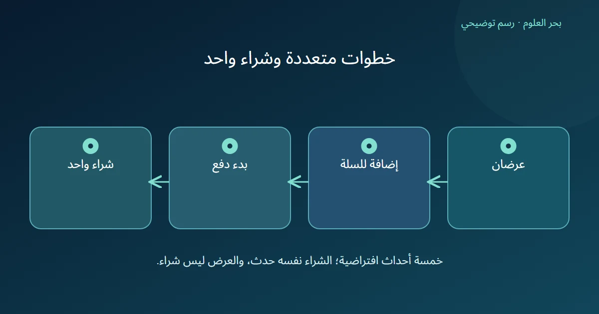 عرض المنتج مرتين ثم إضافته للسلة وبدء الدفع وانتهاء المسار الافتراضي بعملية شراء واحدة