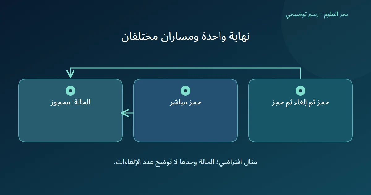 مسار حجز ثم إلغاء ثم حجز ومسار حجز مباشر ينتهيان بالحالة نفسها محجوز