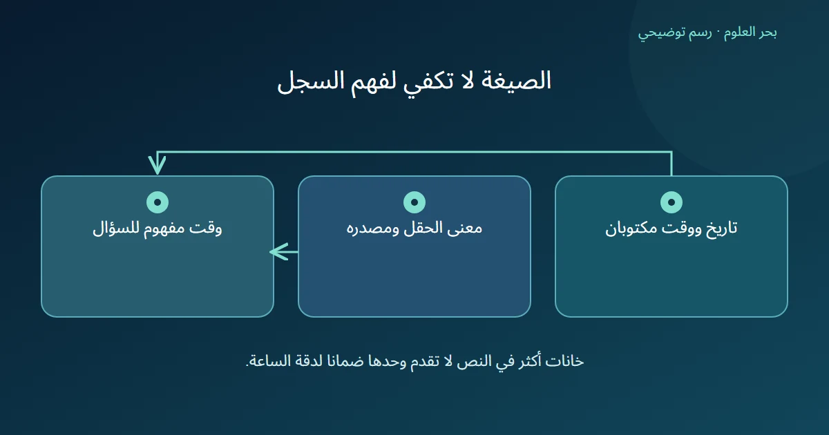 صيغة التاريخ والوقت وتعريف الحقل ومصدره يجتمعان لفهم الوقت المقصود بالسجل