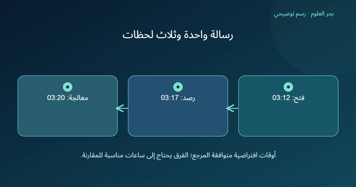 فتح باب في 03:12 ثم رصد رسالته في 03:17 ثم معالجة السجل في 03:20 بأوقات افتراضية