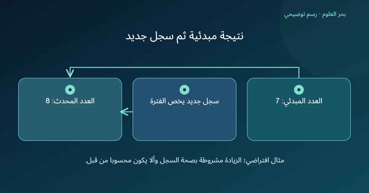 عد مبدئي سبعة ثم سجل إضافي صحيح غير مكرر للفترة يؤدي إلى عدد محدث ثمانية
