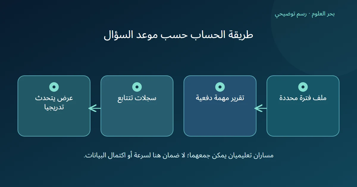 ملف فترة محددة ينتج تقرير مهمة دفعية، وسجلات متتابعة تحدث عرضا تدريجيا في مسار آخر