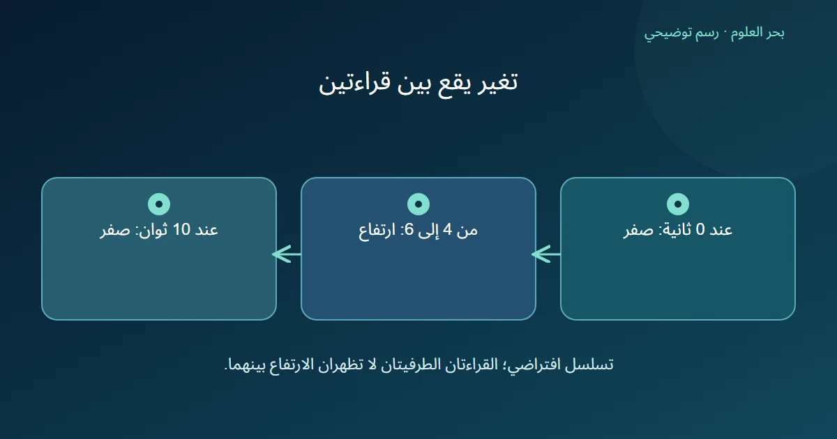 قراءة صفر عند الثانية صفر وارتفاع بين الثانية الرابعة والسادسة وقراءة صفر عند الثانية العاشرة