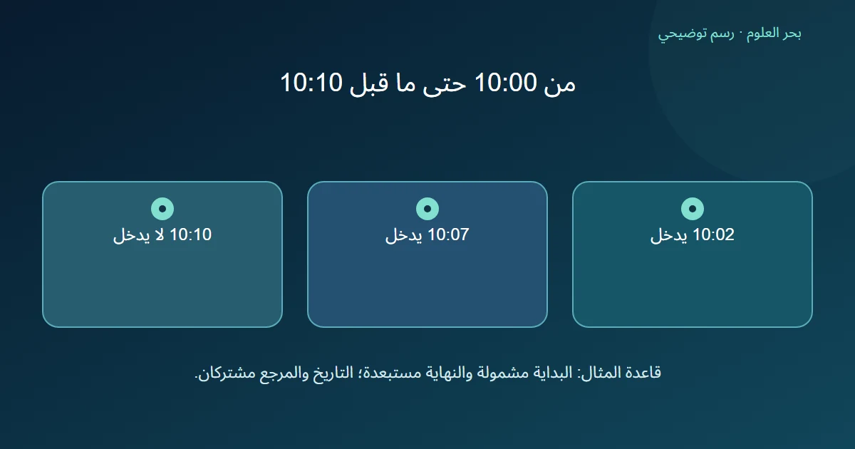 حدث عند10:02 وآخر عند10:07 يدخلان الفترة، وحدث عند10:10 يقع على النهاية المستبعدة فلا يدخل
