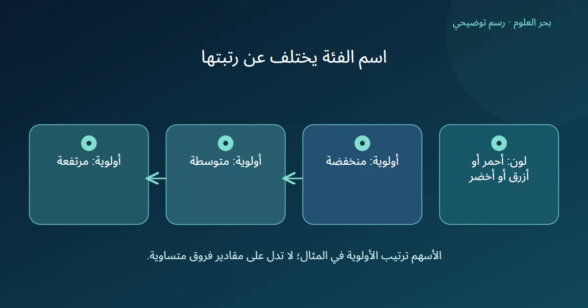 ألوان حبر بلا ترتيب رتبي بجانب أولوية منخفضة ثم متوسطة ثم مرتفعة مع أسهم للترتيب فقط