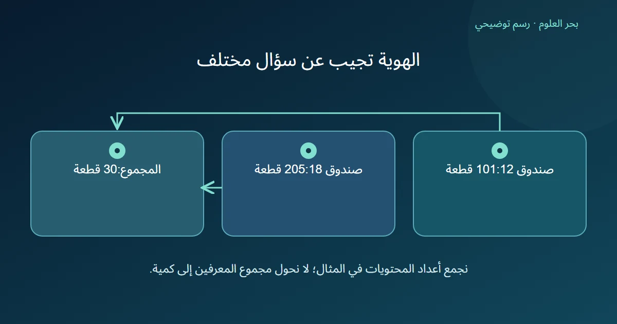 صندوق معرفه 101 وفيه 12 قطعة وصندوق معرفه 205 وفيه 18 قطعة يعطيان 30 قطعة عند جمع المحتويات