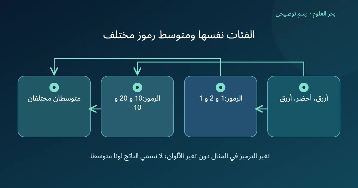 ألوان أزرق وأخضر وأزرق تمثل برموز 1 و 2 و 1 أو 10 و 20 و 10 فتعطي متوسطين عدديين مختلفين