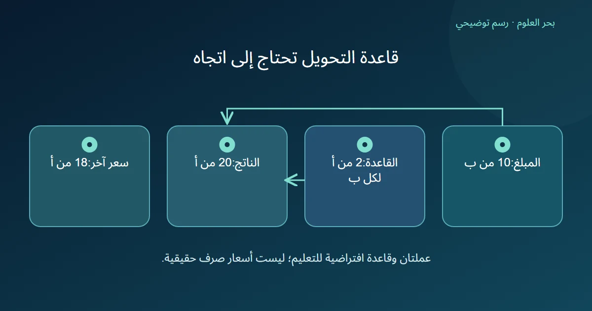 مبلغ 10 من العملة ب يتحول بقاعدة 2 من أ لكل ب إلى 20 من أ قبل مقارنة عددية بسعر 18 من أ