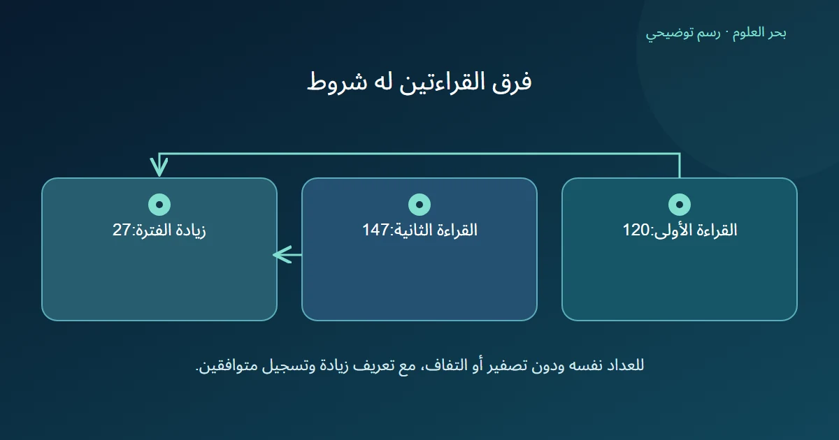 قراءة 120 وقراءة 147 للعداد نفسه تعطيانزيادة 27 عند استمرار العداد دون تصفير أو التفاف