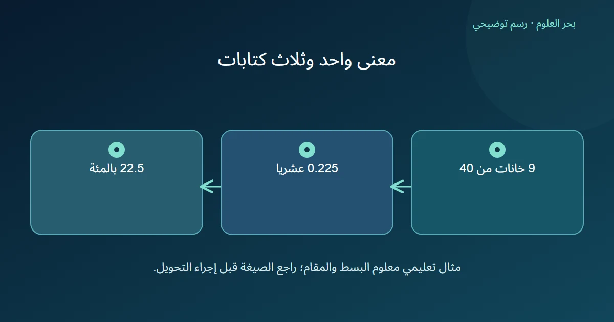 نسبة 9 خانات من 40 تكتب 0.225 ككسر عشري أو 22.5 بالمئة مع الحفاظ على المعنى نفسه