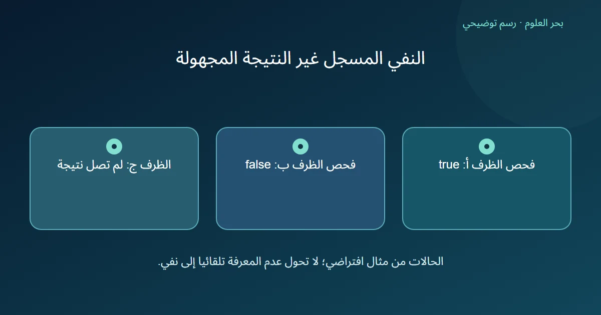 ثلاث حالات مستقلة لفحص ظروف افتراضية: إثبات ونفي ونتيجة لم تصل