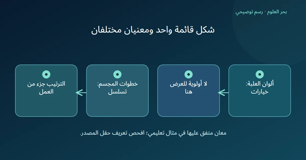 قائمة ألوان تعرض خيارات بلا أولوية في المثال وقائمة خطوات تحفظ تسلسل العمل
