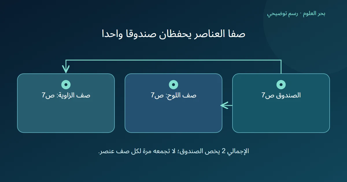 صندوق افتراضي واحد ص7 يتصل بصف اللوح وصف الزاوية مع بقاء معرف الأب نفسه