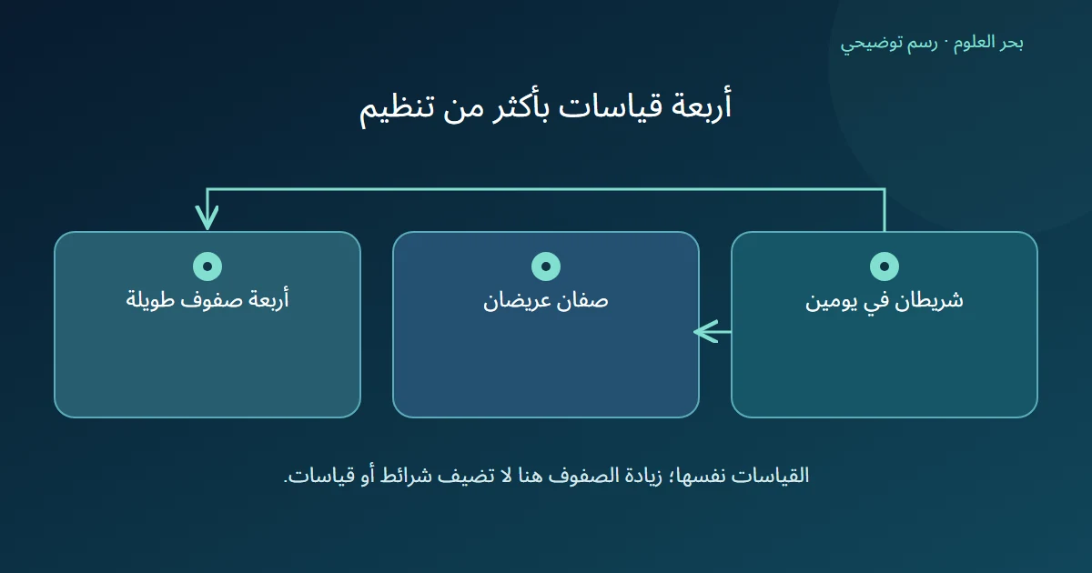 قياسات شريطين في يومين تمثل بصفين عريضين أو أربعة صفوف طويلة دون زيادة المعلومات