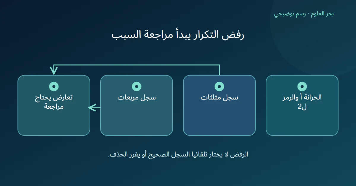 سجلا مثلثات ومربعات يحملان رمز ل2 في خزانة أ ينتجان تعارضا للمراجعة في المثال