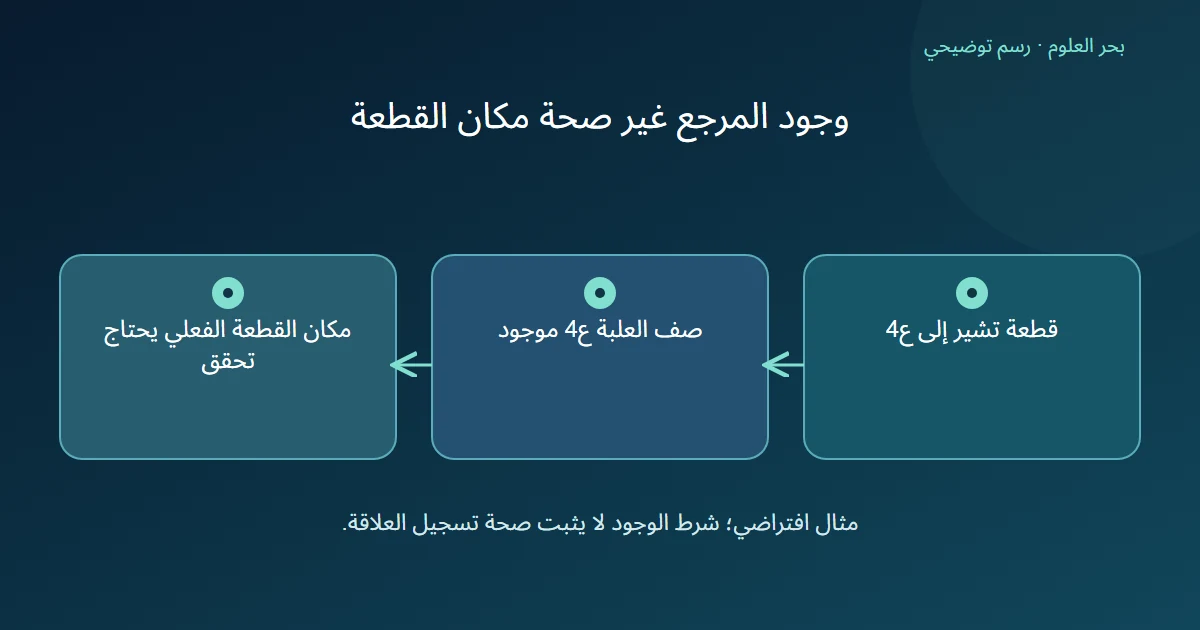 إشارة قطعة افتراضية إلى علبة ع4 موجودة مع فصل تحقق مكان القطعة عن تحقق المرجع