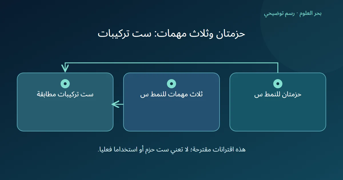 حزمتان وثلاث مهمات افتراضية تشتركان في نمط واحد فتنتجان ست تركيبات عند ربط كل حزمة بكل مهمة