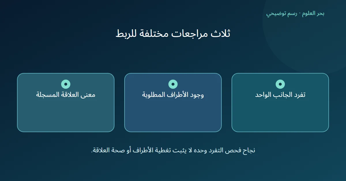 ثلاث بطاقات منفصلة لفحص تفرد المفتاح وتغطية الأطراف ومعنى العلاقة قبل اعتماد الدمج