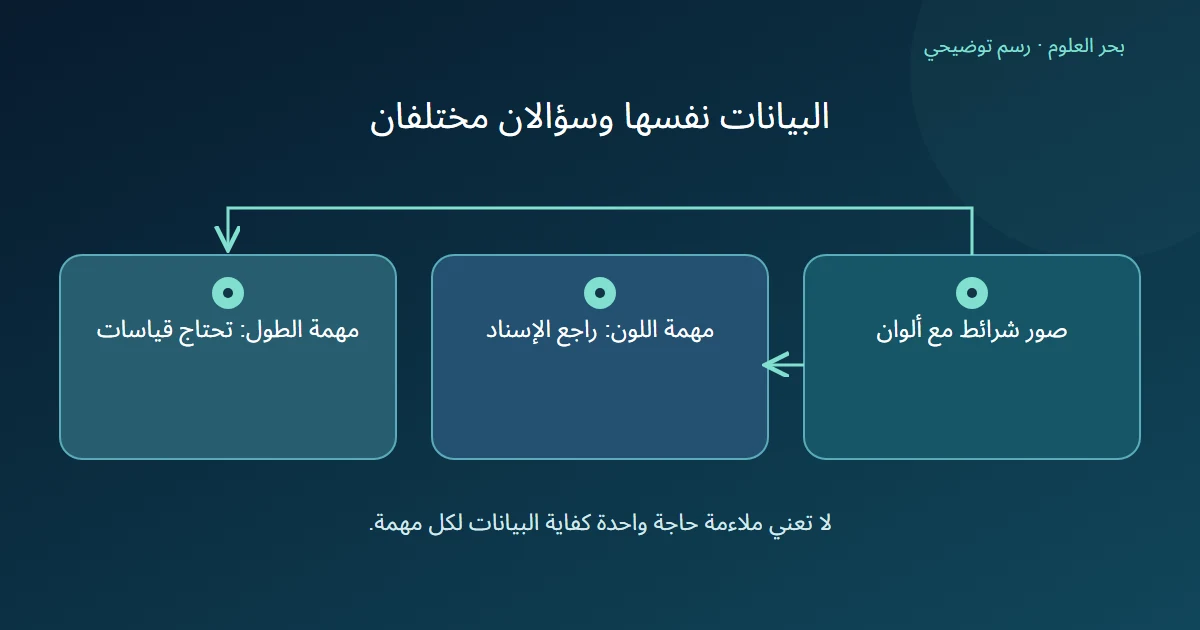 مجموعة صور شرائط ملونة تراجع لإسناد اللون بينما مهمة الطول تحتاج قراءات موثقة بالسنتيمتر