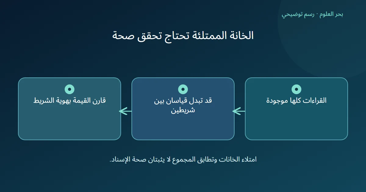 وجود قراءات أطوال لكل الشرائط قد يصاحبه تبديل قراءتين ويحتاج مقارنة القيمة بهوية الشريط