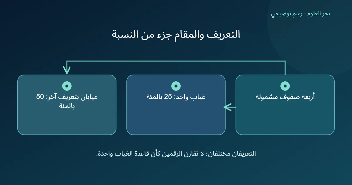 في أربعة صفوف غياب واحد يعطي خمسا وعشرين بالمئة وغيابان بتعريف آخر يعطيان خمسين بالمئة