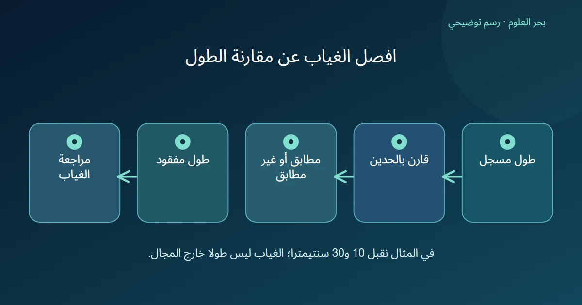 مسار للطول المسجل عبر مقارنة الحدود، ومسار مستقل للطول المفقود نحو مراجعة الغياب
